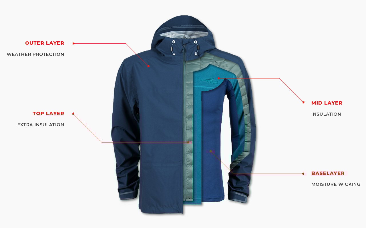 Layering Guide Features Explore First Ascent